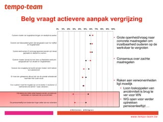 www.tempo-
team.xx
www.tempo-team.be
Belg vraagt actievere aanpak vergrijzing
• Grote openheid/vraag naar
concrete maatregelen om
inzetbaarheid ouderen op de
werkvloer te vergroten
• Consensus over zachte
maatregelen
• Raken aan verworvenheden
ligt moeilijk
• Loon loskoppelen van
anciënniteit is brug te
ver voor WN
• WG open voor verder
optrekken
pensioenleeftijd …
 