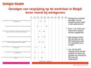 www.tempo-
team.xx
www.tempo-team.be
Gevolgen van vergrijzing op de werkvloer in België
leven vooral bij werkgevers
• Werkgevers schatten
gevolgen van de
vergrijzing veel hoger
in dan werknemers
• Ruim 1 op 3 WG ziet
teveel aan ouderen
als een negatief feit
• Nog steeds minder
dan de helft van de
WG heeft geen plan
om vergrijzing op te
vangen
• cao 104 die WG
verplicht sinds dit jaar
verplicht om plan van
aanpak van vergrijzing
lijkt nog niet
ingeburgerd
 