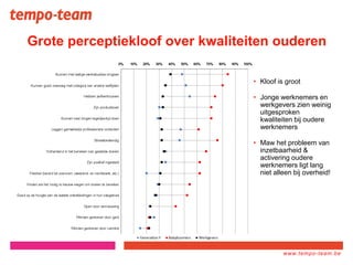 www.tempo-
team.xx
www.tempo-team.be
Grote perceptiekloof over kwaliteiten ouderen
• Kloof is groot
• Jonge werknemers en
werkgevers zien weinig
uitgesproken
kwaliteiten bij oudere
werknemers
• Maw het probleem van
inzetbaarheid &
activering oudere
werknemers ligt lang
niet alleen bij overheid!
 
