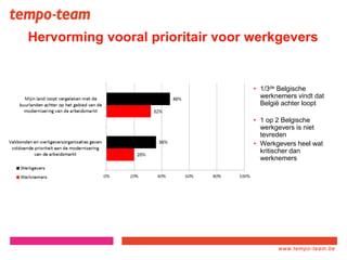 www.tempo-
team.xx
www.tempo-team.be
Hervorming vooral prioritair voor werkgevers
• 1/3de Belgische
werknemers vindt dat
België achter loopt
• 1 op 2 Belgische
werkgevers is niet
tevreden
• Werkgevers heel wat
kritischer dan
werknemers
 