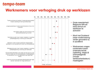 www.tempo-
team.xx
www.tempo-team.be
Werknemers voor verhoging druk op werklozen
• Grote meerderheid
Belgische WN wil
extra stimuli om
werklozen te
activeren
• Kloof met Duitsland
(waar modernisering
verder gevorderd is)
is opvallend
• Werknemers vragen
combinatie tussen
ondersteunende
(opleiding, stage) &
ontmoedigende
(minder
werkloosheidssteun)
maatregelen
 