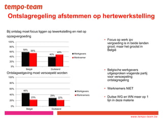 www.tempo-
team.xx
www.tempo-team.be
Ontslagregeling afstemmen op hertewerkstelling
• Belgische werkgevers
uitgesproken vragende partij
voor versoepeling
ontslagregeling
• Werknemers NIET
• Duitse WG en WN meer op 1
lijn in deze materie
Bij ontslag moet focus liggen op tewerkstelling en niet op
opzegvergoeding
Ontslagwetgeving moet versoepeld worden
• Focus op werk ipv
vergoeding is in beide landen
groot; maar het grootst in
België59%
40%
55%
49%
0%
20%
40%
60%
80%
100%
België Duitsland
Werkgevers
Werknemer
46%
29%
23% 22%
0%
20%
40%
60%
80%
100%
België Duitsland
Werkgevers
Werknemers
 