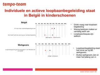 www.tempo-
team.xx
www.tempo-team.be
Individuele en actieve loopbaanbegeleiding staat
in België in kinderschoenen
• Loopbaanbegeleiding staat
het minst ver bij BE
werkgevers
• Duitse werkgevers zien er
meer het belang van in
• Grote vraag naar loopbaan
begeleiding
• Weinig bedrijven maken er
vandaag werk van
• Loopbaancheques zijn
welkom
Werkgevers
België
 