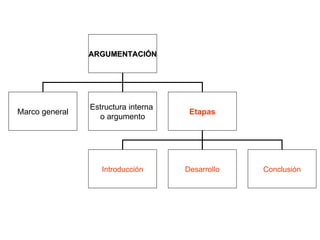 ARGUMENTACIÓN Marco general Estructura interna  o argumento Etapas Introducción Desarrollo Conclusión 