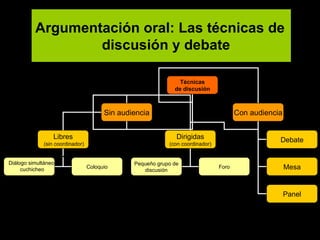 Argumentación oral: Las técnicas de discusión y debate Diálogo simultáneo, cuchicheo Técnicas de discusión Sin audiencia Con audiencia Libres (sin coordinador) Dirigidas (con coordinador) Coloquio Pequeño grupo de discusión Foro Debate Mesa Panel 