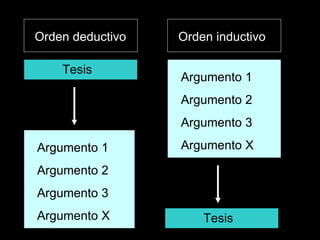 Orden deductivo Orden inductivo Tesis Argumento 1 Argumento 2 Argumento 3 Argumento X Argumento 1 Argumento 2 Argumento 3 Argumento X Tesis 