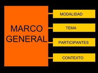 MARCO GENERAL MODALIDAD TEMA PARTICIPANTES CONTEXTO 