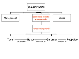 ARGUMENTACIÓN Marco general Estructura interna  o argumento Etapas Partes del argumento Tesis Bases Garantía Respaldo Se apoya en Se apoyan en Se apoya en 
