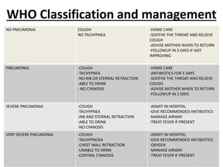 WHO Classification and management
NO PNEUMONIA COUGH
NO TACHYPNEA
-HOME CARE
-SOOTHE THE THROAT AND RELIEVE
COUGH
-ADVISE MOTHER WHEN TO RETURN
-FOLLOWUP IN 5 DAYS IF NOT
IMPROVING
PNEUMONIA -COUGH
-TACHYPNEA
-NO RIB OR STERNAL RETRACTION
-ABLE TO DRINK
- NO CYANOSIS
-HOME CARE
-ANTIBIOTICS FOR 5 DAYS
-SOOTHE THE THROAT AND RELIEVE
COUGH
-ADVISE MOTHER WHEN TO RETURN
-FOLLOWUP IN 2 DAYS
SEVERE PNEUMONIA -COUGH
-TACHYPNEA
-RIB AND STERNAL RETRACTION
-ABLE TO DRINK
-NO CYANOSIS
-ADMIT IN HOSPITAL
-GIVE RECOMMENDED ANTIBIOTICS
-MANAGE AIRWAY
-TREAT FEVER IF PRESENT
VERY SEVERE PNEUMONIA -COUGH
-TACHYPNOEA
-CHEST WALL RETRACTION
-UNABLE TO DRINK
-CENTRAL CYANOSIS
-ADMIT IN HOSPITAL
-GIVE RECOMMENDED ANTIBIOTICS
-OXYGEN
-MANAGE AIRWAY
-TREAT FEVER IF PRESENT
 