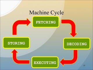 Basic Machine Cycle Material Architecture and organization of computer | PPT