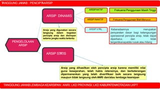 ARSIP DINAMIS
PENGELOLAAN
ARSIP
ARSIP ST
A
TIS
ARSIPAKTIF
ARSIPINAKTIF
ARSIP VIT
AL
Frekuensi Penggunaan Masih Tinggi
Frekuensi PenggunaanT
elah Menurun
Keberadaannya merupakan
persyaratan dasar bagi kelangsungan
operasional pencipta arsip, tidak dapat
diperbarui, dan tidak
tergantikanapabila rusak atau hilang
TANGGUNG JAWABLEMBAGAKEARSIPAN: ANRI, LKD PROVINSI, LKD KABUPATEN/KOTADAN LKPT
T
ANGGUNG JAWAB : PENCIPT
AARSIP
Arsip yang dihasilkan oleh pencipta arsip karena memiliki nilai
guna kesejarahan, telah habis retensinya, dan berketerangan
dipermanenkan yang telah diverifikasi baik secara langsung
maupun tidak langsung olehANRI dan/atau lembaga kearsipan
Arsip yang digunakan secara
langsung dalam kegiatan
pencipta arsip dan disimpan
selama jangka waktu tertentu
 