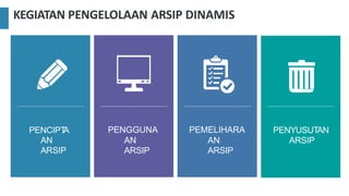 KEGIATAN PENGELOLAAN ARSIP DINAMIS
PENCIPT
A
AN
ARSIP
PEMELIHARA
AN
ARSIP
PENGGUNA
AN
ARSIP
PENYUSUTAN
ARSIP
 