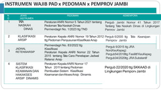 INSTRUMEN WAJIB PAD x PEDOMAN x PEMPROV JAMBI
Peraturan Rektor Nomor 4 T
ahun
2022 Tentang Sistem
Klasifikasi
Keamanan dan Akses Arsip
N
O
JENIS
INSTRUMEN
PEDOMAN
1 T
A
T
A
NASKAH
DINAS
KEMENPORA
Pergub Jambi Nomor 41 Tahun 2017
Tentang Tata Naskah Dinas di Lingkungan
Pemrov Jambi
2 KLASIFIKASI
ARSIP
PeraturanANRI Nomor 5 Tahun2021 tentang
PedomanT
ataNaskahDinas
Permendagri No. 1/2023 ttg TND
ttg Pedoman PenyusunanKlasifikasiArsip
Peraturan Kepala ANRI Nomor 19 T
ahun 2012 Pergub 6/2005 ttg T
ata Kearsipan
Pemprov Jambi
3
JADWAL
RETENSIARSIP
Permendagri No. 83/2022 ttg
Klasifikasi
Peraturan Kepala ANRI Nomor 22 Tahun
2015 tentang T
ata Cara Penetapan Jadwal
Retensi Arsip
Pergub 9/2015 ttg JRA
Non(KeuKepeg)
Pergub54/2018ttg Fasilittf KeuKepeg
Pergub34/2020ttg JRASubstantif
4 SISTEM
KLASIFIKASI
KEAMANAN DAN
HAKAKSES
ARSIP DINAMIS
Peraturan KepalaANRI Nomor 17
T
ahun 2011 tentang Pedoman
PembuatanSistem Klasifikasi
KeamanandanAksesArsip Dinamis
Pergub 22/2020 ttg SKKAAD di
Lingkungan Pemporv Jambi
 