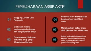 PEMELIHARAAN ARSIP AKTI
F
T
anggung Jawab Unit
Pengolah.
Pemberkasan dilakukan
terhadap arsip yang
dibuat dan diterima.
Pemberkasan dilaksanakan
berdasarkan klasifikasi
arsip
Menghasilkan daftar arsip
aktif (Berkas dan Isi Berkas)
Daftar arsip aktif disampaikan
kepada unit kearsipan paling
lama 6 (enam) bulan setelah
pelaksanaankegiatan.
Dilakukan melalui
kegiatan pemberkasan
dan penyimpanan arsip.
01
02
03
04
05
06
 