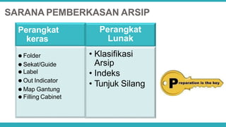 SARANA PEMBERKASAN ARSIP
Perangkat
Lunak
• Klasifikasi
Arsip
• Indeks
• Tunjuk Silang
Perangkat
keras
⚫ Folder
⚫ Sekat/Guide
⚫ Label
⚫ Out Indicator
⚫ Map Gantung
⚫ Filling Cabinet
 