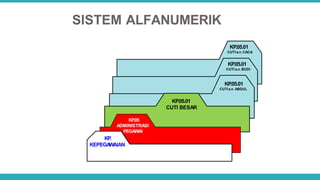 SISTEM ALFANUMERIK
KP
.05.01
CUTI a.n. CACA
KP
.05.01
CUTI a.n. BUDI
KP
.05.01
CUTIa.n. ABDUL
KP
.05.01
CUTI BESAR
KP
.05
ADMINISTRASI
PEGAWAI
KP
.
KEPEGA
WAIAN
 