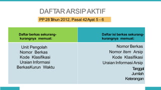 DAFTAR ARSIPAKTIF
Unit Pengolah
Nomor Berkas
Kode Klasifikasi
Uraian Informasi
BerkasKurun Waktu
Nomor Berkas
Nomor Item Arsip
Kode Klasifikasi
Uraian Informasi Arsip
T
anggal
Jumlah
Keterangan
PP 28 T
ahun 2012, Pasal 42Ayat 5 - 6
Daftar berkas sekurang-
kurangnya memuat:
Daftar isi berkas sekurang-
kurangnya memuat:
 