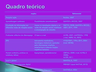 noções Referencial Pesquisa ação Barbier, 2007 Aprendizagem autônoma Possibilidades comunicacionais SANTOS e RICCIO, 2007 Circulação de informações em diferentes redes de relações sociais Acesso as tecnologias digitais e as redes de relações sociais viabilizam a emancipação do cidadão PRETTO, 2008; SANTOS e RICCIO, 2007; LÉVY, 1999 Praticante reflexiva do ciberespaço O bem e o mal ALVES, 2007; MAFFESOLI, 1998 ( trad. ABREU JR, 2005) ZPD Instrumentos mediadores; tecnologias intelectuais apoiadas pelo ciberespaço ampliam, exteriorizam e alteram funções cognitivas humanas VYGOTSKY, 1994; LÉVY, 2004 (trad. NEVES) Homem ordinário, práticas no cotidiano, táticas Espaçotempo, aprenderensinar CERTAU, 2008 ( trad. ALVES, E. 2008); ALVES, 2011 Local e global SANTOS, B., 1997 Nativo digital e imigrante digital PRENSKY (apud MATTAR, 2010) Imersão hipermídia,, Linguagem hipermidiática SANTAELLA, 2004 
