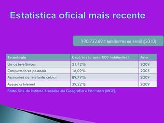 Fonte: Site do Instituto Brasileiro de Geografia e Estatística (IBGE). 190.732.694 habitantes no Brasil (2010) Tecnologia Usuários (a cada 100 habitantes) Ano Linhas telefônicas 21,42% 2009 Computadores pessoais 16,09% 2005 Assinantes de telefonia celular 89,79% 2009 Acesso a internet 39,22% 2009 