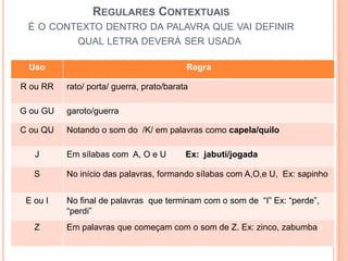 REGULARES CONTEXTUAIS
É O CONTEXTO DENTRO DA PALAVRA QUE VAI DEFINIR
QUAL LETRA DEVERÁ SER USADA
Uso Regra
R ou RR rato/ porta/ guerra, prato/barata
G ou GU garoto/guerra
C ou QU Notando o som do /K/ em palavras como capela/quilo
J Em sílabas com A, O e U Ex: jabuti/jogada
S No início das palavras, formando sílabas com A,O,e U, Ex: sapinho
E ou I No final de palavras que terminam com o som de “I” Ex: “perde”,
“perdi”
Z Em palavras que começam com o som de Z. Ex: zinco, zabumba 7
 