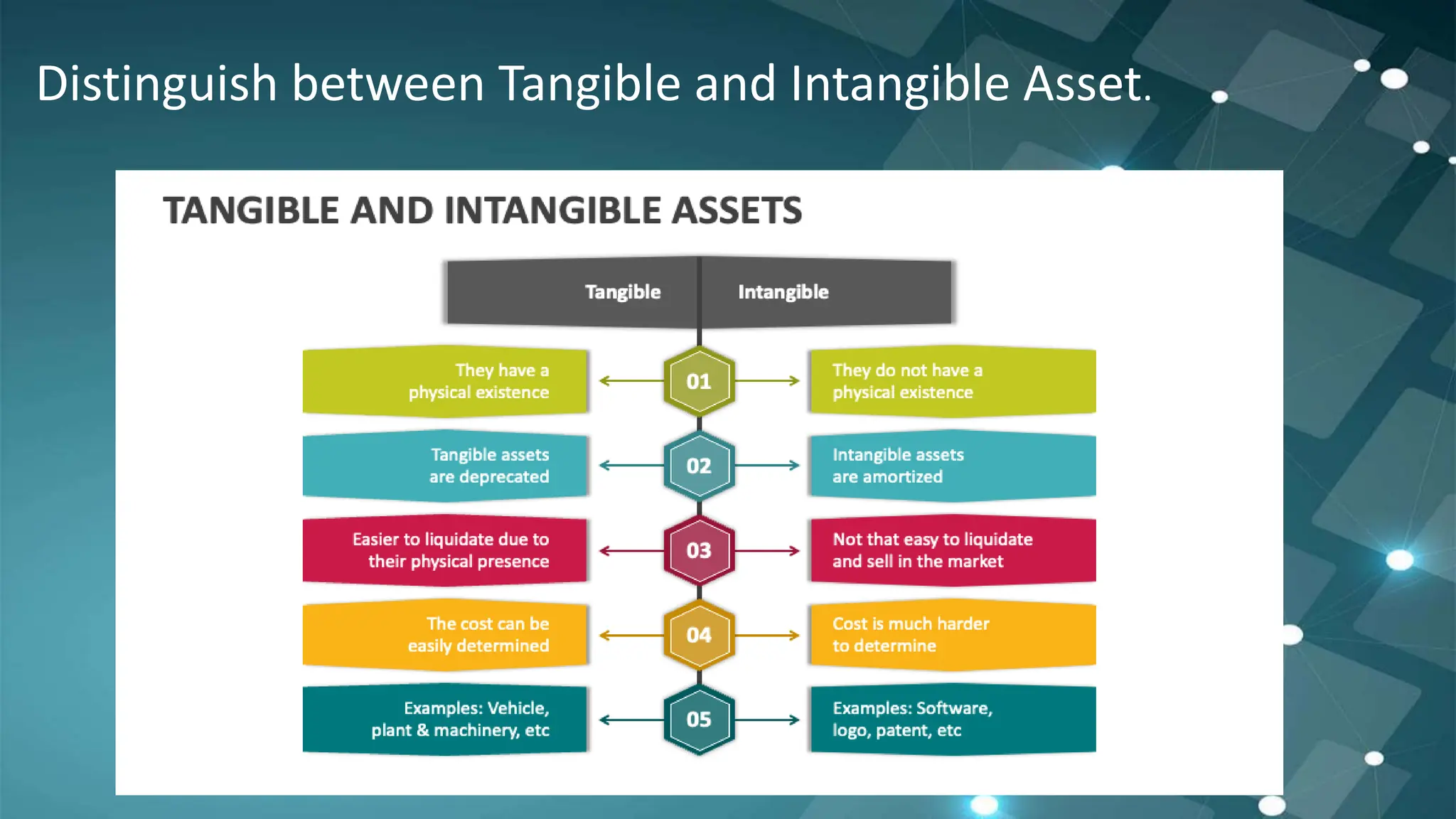 Distinguish between Tangible and Intangible Asset.
 