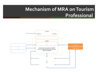 Mechanism of MRA on Tourism
Professional
ATPMC
ASEAN Secretariat

NTPB A

NTPB B

Regional Secretariat
ATPRS

Country A
Assessment

Certification

TPCB/NTPB

Job Seeker
Registration

Job
Opportunities

Verification through the ASEAN
Tourism Qualifications Equivalence
Matrix (ATQEM)

Job Interview

Work Permit

Country B
TPCB/NTPB

 