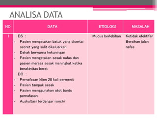ANALISA DATA
NO DATA ETIOLOGI MASALAH
1 DS :
- Pasien mengatakan batuk yang disertai
secret yang sulit dikeluarkan
- Dahak berwarna kekuningan
- Pasien mengatakan sesak nafas dan
pasien merasa sesak meningkat ketika
beraktvitas berat
DO :
- Pernafasan klien 28 kali permenit
- Pasien tampak sesak
- Pasien menggunakan otot bantu
pernafasan
- Auskultasi terdengar ronchi
Mucus berlebihan Ketidak efektifan
Bersihan jalan
nafas
 