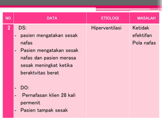 NO DATA ETIOLOGI MASALAH
2 DS:
- pasien mengatakan sesak
nafas
- Pasien mengatakan sesak
nafas dan pasien merasa
sesak meningkat ketika
beraktvitas berat
- DO:
- Pernafasan klien 28 kali
permenit
- Pasien tampak sesak
Hiperventilasi Ketidak
efektifan
Pola nafas
 
