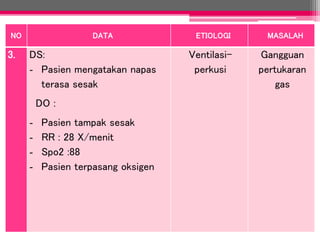NO DATA ETIOLOGI MASALAH
3. DS:
- Pasien mengatakan napas
terasa sesak
DO :
- Pasien tampak sesak
- RR : 28 X/menit
- Spo2 :88
- Pasien terpasang oksigen
Ventilasi-
perkusi
Gangguan
pertukaran
gas
 