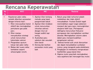 No
Dx
NOC NIC Rasional
1 Kepatenan jalan nafas
setelah diberikan perawatan
dengan kriteria hasil :
1. Klien menunjukkan batuk
efektif dan meningkatkan
pertukaran gas pada
paru
2. Klien mampu
menyebutkan strategi
untuk menurunkan
kekentalan sekresi
3. Pergerakan sputum
keluar dari jalan nafas
4. Bebas dari suara nafas
tambahan seperti
wheezingdan ronchi.
1. Ajarkan klien tentang
metode yang tepat
pengontrolan batuk
2. Ajarkan klien tindakan
untuk menurunkan
vikositas sekresi:
dengan miun air
hangat sedikit tapi
sering
3. Auskultasi paru
sebelum dan sesudah
klien batuk
4. Dorong dan berikan
perawatan mulut yang
baik
1. Batuk yang tidak terkontol adalah
melelahkan dan tidak efektif,
menyebabkan frustasi Duduk tegak
memindahkan organ-organ abdomen
menjauh dari paru-paru, memungkinkan
ekspansi lebih luas, ,Pernapasan
diafragma menurunkan frekuensi
pernapasan dan meningkatkan ventilasi
alveolar, Meningkatkan volume udara
dalam paru mempermudahkan
pengeluaran sekresi.
2. Sekresi kental sulit untuk diencerkan
dan dapat menyebabkan sumbatan
mukus, yang mengarah pada atelektasis
3. Pengkajian ini membantu mengevaluasi
keefektifan upaya batuk klien
4. Higiene mulut yang baik meningkatkan
rasa sejahtera dan mencegah bau mulut.
Rencana Keperawatan
 
