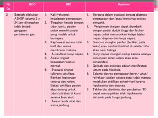 No
Dx
NOC NIC Rasional
2 Setelah dilakukan
ASKEP selama 3 x
24 jam diharapkan
tidak terjadi
gangguan
pertukaran gas
1. Kaji frekuensi,
kedalaman pernapasan.
2. Tinggikan kepala tempat
tidur, bantu pasien
untuk memilih posisi
yang mudah untuk
bernapas.
3. Kaji/awasi secara rutin
kulit dan warna
membrane mukosa.
4. Auskultasi bunyi napas,
5. Awasi tingkat
kesadaran/status
mental.
6. Evaluasi tingkat
toleransi aktifitas.
Berikan lingkungan
tenang dan kalem.
Batasi aktifitas pasien
atau dorong untuk
tidur/istirahat di kursi
selama fase akut.
7. Awasi tanda vital dan
irama jantung
1. Berguna dalam evaluasi derajat distress
pernapasan dan/atau kronisnya proses
penyakit.
2. Pengiriman oksigen dapat diperbaiki
dengan posisi duduk tinggi dan latihan
napas untuk menurunkan kolaps hjalan
napas, dispnea dan kerja napas.
3. Sianosis mungkin perifer (terlihat pada
kuku) atau sentral (terlihat di sekitar bibir
atau daun telinga
4. Bunyi napas mungkin redup karena adanya
penurunan aliran udara atau area
konsolidasi.
5. Gelisah dan ansietas adalah manifestasi
umum pada hipoksia.
6. Selama distres pernapasan berat/ akut/
refraktori pasien secara total tidak mampu
melakukan aktifitas sehari-hari karena
hipoksemia dan dispnea.
7. Takikardia, disritmia, dan perubahan TD
dapat menunjukkan efek hipoksemia
sistemik pada fungsi jantung.
 