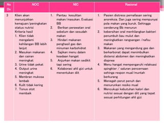 No
Dx
NOC NIC Rasional
3 Klien akan
menunjukkan
kemajuan/peningkatan
status nutrisi
Kriteria hasil
1. Klien tidak
mengalami
kehilangan BB lebih
lanjut
2. Masukan makanan
dan cairan
meningkat
3. Urine tidak pekat
4. Output urine
meningkat
5. Membran mukosa
lembab
6. Kulit tidak kering
7. Tonus otot
membaik
1. Pantau kesulitan
makan/masukan. Evaluasi
BB
2. Berikan perawatan oral
sebelum dan sesudah
makan
3. Hindari makanan
penghasil gas dan
minuman karbohidrat
4. Sajikan menu dalam
keadaan hangat
5. Anjurkan makan sedikit
tapi sering
6. Kolaborasi ahli gizi untuk
menentukan diit
1. Pasien distress pernafasan sering
anoreksia. Dan juga sering mempunyai
pola makan yang buruk. Sehingga
cenderung Bb menurun
2. kebersihan oral menhilangkan bakteri
penumbuh bau mulut dan
meningkatkan rangsangan /nafsu
makan
3. Makanan yang mengandung gas dan
berkarbonat dapat menimbulkan
distensi abdomen dan meningkatkan
dispnea
4. Menu hangat mempengaruhi relaksasi
spingkter / saluran pencernaan
sehinga respon mual/muntah
berkurang
5. Menegah perut penuh dan
menurunkan resiko mual
6. Mencukupi kebutuhan kalori dan
nutrisi sesuai dengan diit yang tepat
sesuai perhitungan ahli gizi
 