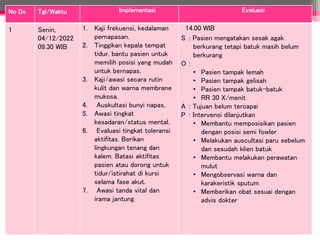 No Dx Tgl/Waktu Implementasi Evaluasi
1 Senin,
04/12/2022
09.30 WIB
1. Kaji frekuensi, kedalaman
pernapasan.
2. Tinggikan kepala tempat
tidur, bantu pasien untuk
memilih posisi yang mudah
untuk bernapas.
3. Kaji/awasi secara rutin
kulit dan warna membrane
mukosa.
4. Auskultasi bunyi napas,
5. Awasi tingkat
kesadaran/status mental.
6. Evaluasi tingkat toleransi
aktifitas. Berikan
lingkungan tenang dan
kalem. Batasi aktifitas
pasien atau dorong untuk
tidur/istirahat di kursi
selama fase akut.
7. Awasi tanda vital dan
irama jantung
14.00 WIB
S : Pasien mengatakan sesak agak
berkurang tetapi batuk masih belum
berkurang
O :
• Pasien tampak lemah
• Pasien tampak gelisah
• Pasien tampak batuk-batuk
• RR 30 X/menit
A : Tujuan belum tercapai
P : Intervensi dilanjutkan
• Membantu memposisikan pasien
dengan posisi semi fowler
• Melakukan auscultasi paru sebelum
dan sesudah klien batuk
• Membantu melakukan perawatan
mulut
• Mengobservasi warna dan
karakeristik sputum
• Memberikan obat sesuai dengan
advis dokter
 