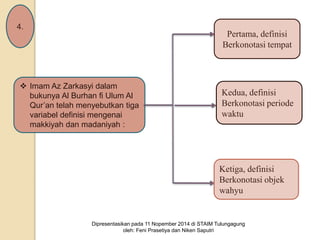  Imam Az Zarkasyi dalam 
bukunya Al Burhan fi Ulum Al 
Qur’an telah menyebutkan tiga 
variabel definisi mengenai 
makkiyah dan madaniyah : 
Pertama, definisi 
Berkonotasi tempat 
Kedua, definisi 
Berkonotasi periode 
waktu 
Ketiga, definisi 
Berkonotasi objek 
wahyu 
4. 
Dipresentasikan pada 11 Nopember 2014 di STAIM Tulungagung 
oleh: Feni Prasetiya dan Niken Saputri 
 