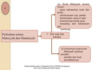 Perbedaan antara 
Makiyyah dan Madaniyah 
a). Surat Makiyyah secara 
umum 
gaya bahasanya kuat dan 
keras 
pembicaraan nya ,sebab 
kebanyakan yang di ajak 
bicaraorang-orang yang 
berpaling dari kebenaran 
dan 
sombong. 
1. Dari segi tata 
bahasa 
b).Umumnya surat-surat 
Makiyyah ayatnya 
pendek-pendek 
dan kuat 
pendalilannya. 
Dipresentasikan pada 11 Nopember 2014 di STAIM Tulungagung 
oleh: Feni Prasetiya dan Niken Saputri 
5. 
 