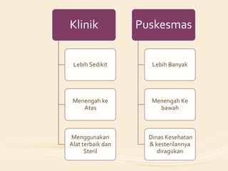 Klinik             Puskesmas


 Lebih Sedikit        Lebih Banyak




 Menengah ke          Menengah Ke
    Atas                bawah



Menggunakan          Dinas Kesehatan
Alat terbaik dan     & kesterilannya
      Steril            diragukan
 