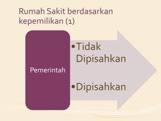 Rumah Sakit berdasarkan
kepemilikan (1)

               •Tidak
                Dipisahkan
  Pemerintah

               •Dipisahkan
 