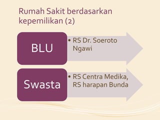 Rumah Sakit berdasarkan
kepemilikan (2)

            • RS Dr. Soeroto
   BLU        Ngawi


            • RS Centra Medika,
 Swasta       RS harapan Bunda
 