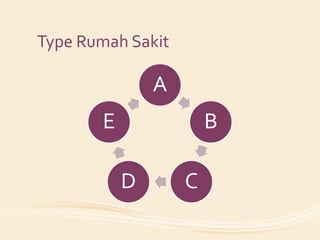 Type Rumah Sakit

               A
       E               B

           D       C
 