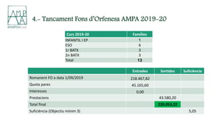 4.- Tancament Fons d’Orfenesa AMPA 2019-20
Entrades Sortides Suficiència
Romanent FO a data 1/09/2019 218.467,82
Quota par...