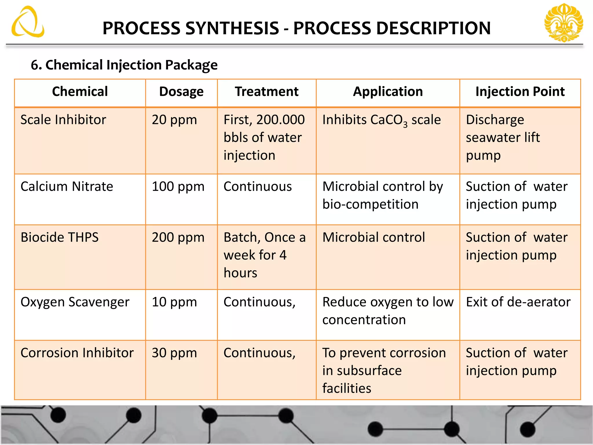 PROCESS SYNTHESIS - PROCESS DESCRIPTION
6. Chemical Injection Package
Chemical Dosage Treatment Application Injection Point
Scale Inhibitor 20 ppm First, 200.000
bbls of water
injection
Inhibits CaCO3 scale Discharge
seawater lift
pump
Calcium Nitrate 100 ppm Continuous Microbial control by
bio-competition
Suction of water
injection pump
Biocide THPS 200 ppm Batch, Once a
week for 4
hours
Microbial control Suction of water
injection pump
Oxygen Scavenger 10 ppm Continuous, Reduce oxygen to low
concentration
Exit of de-aerator
Corrosion Inhibitor 30 ppm Continuous, To prevent corrosion
in subsurface
facilities
Suction of water
injection pump
 