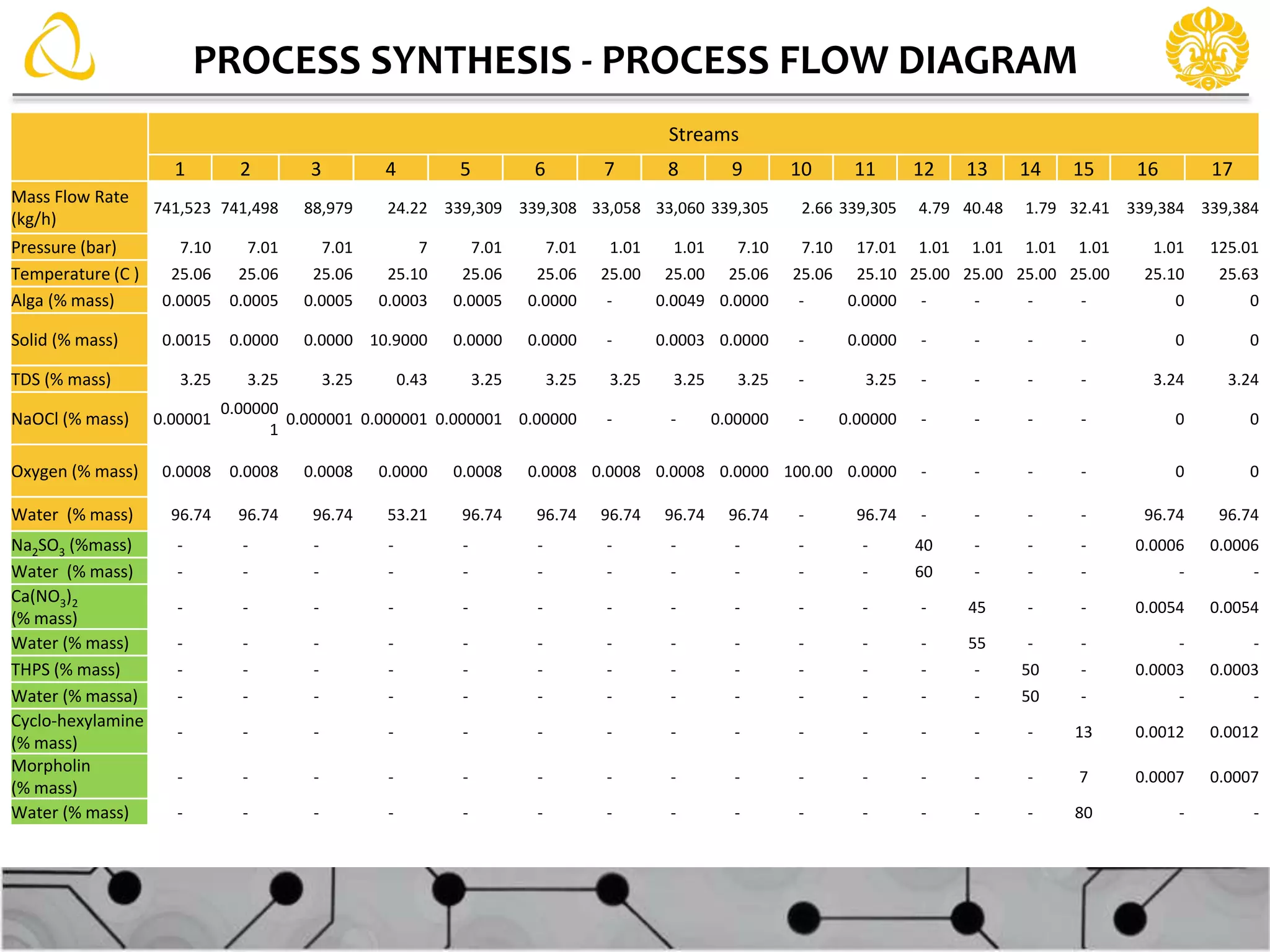 PROCESS SYNTHESIS - PROCESS FLOW DIAGRAM
Streams
1 2 3 4 5 6 7 8 9 10 11 12 13 14 15 16 17
Mass Flow Rate
(kg/h)
741,523 741,498 88,979 24.22 339,309 339,308 33,058 33,060 339,305 2.66 339,305 4.79 40.48 1.79 32.41 339,384 339,384
Pressure (bar) 7.10 7.01 7.01 7 7.01 7.01 1.01 1.01 7.10 7.10 17.01 1.01 1.01 1.01 1.01 1.01 125.01
Temperature (C ) 25.06 25.06 25.06 25.10 25.06 25.06 25.00 25.00 25.06 25.06 25.10 25.00 25.00 25.00 25.00 25.10 25.63
Alga (% mass) 0.0005 0.0005 0.0005 0.0003 0.0005 0.0000 - 0.0049 0.0000 - 0.0000 - - - - 0 0
Solid (% mass) 0.0015 0.0000 0.0000 10.9000 0.0000 0.0000 - 0.0003 0.0000 - 0.0000 - - - - 0 0
TDS (% mass) 3.25 3.25 3.25 0.43 3.25 3.25 3.25 3.25 3.25 - 3.25 - - - - 3.24 3.24
NaOCl (% mass) 0.00001
0.00000
1
0.000001 0.000001 0.000001 0.00000 - - 0.00000 - 0.00000 - - - - 0 0
Oxygen (% mass) 0.0008 0.0008 0.0008 0.0000 0.0008 0.0008 0.0008 0.0008 0.0000 100.00 0.0000 - - - - 0 0
Water (% mass) 96.74 96.74 96.74 53.21 96.74 96.74 96.74 96.74 96.74 - 96.74 - - - - 96.74 96.74
Na2SO3 (%mass) - - - - - - - - - - - 40 - - - 0.0006 0.0006
Water (% mass) - - - - - - - - - - - 60 - - - - -
Ca(NO3)2
(% mass)
- - - - - - - - - - - - 45 - - 0.0054 0.0054
Water (% mass) - - - - - - - - - - - - 55 - - - -
THPS (% mass) - - - - - - - - - - - - - 50 - 0.0003 0.0003
Water (% massa) - - - - - - - - - - - - - 50 - - -
Cyclo-hexylamine
(% mass)
- - - - - - - - - - - - - - 13 0.0012 0.0012
Morpholin
(% mass)
- - - - - - - - - - - - - - 7 0.0007 0.0007
Water (% mass) - - - - - - - - - - - - - - 80 - -
 