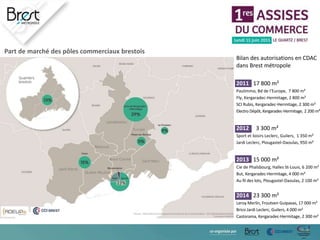 Bilan des autorisations en CDAC
dans Brest métropole
2011 17 800 m²
Paulimmo, Bd de l’Europe, 7 800 m²
Fly, Kergaradec-Hermitage, 2 800 m²
SCI Rubis, Kergaradec-Hermitage, 2 300 m²
Electro Dépôt, Kergaradec-Hermitage, 2 200 m²
2012 3 300 m²
Sport et loisirs Leclerc, Guilers, 1 350 m²
Jardi Leclerc, Plougastel-Daoulas, 950 m²
2013 15 000 m²
Cie de Phalsbourg, Halles St-Louis, 6 200 m²
But, Kergaradec-Hermitage, 4 000 m²
Au fil des lots, Plougastel-Daoulas, 2 100 m²
2014 23 300 m²
Leroy Merlin, Froutven Guipavas, 17 000 m²
Brico Jardi Leclerc, Guilers, 4 000 m²
Castorama, Kergaradec-Hermitage, 2 300 m²
Part de marché des pôles commerciaux brestois
 