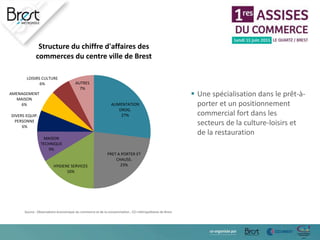  Une spécialisation dans le prêt-à-
porter et un positionnement
commercial fort dans les
secteurs de la culture-loisirs et
de la restauration
Source : Observatoire économique du commerce et de la consommation , CCI métropolitaine de Brest
ALIMENTATION
DROG.
27%
PRET A PORTER ET
CHAUSS.
23%HYGIENE SERVICES
16%
MAISON
TECHNIQUE
9%
DIVERS EQUIP.
PERSONNE
6%
AMENAGEMENT
MAISON
6%
LOISIRS CULTURE
6% AUTRES
7%
Structure du chiffre d'affaires des
commerces du centre ville de Brest
 