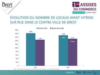 ÉVOLUTION DU NOMBRE DE LOCAUX AYANT VITRINE
SUR RUE DANS LE CENTRE-VILLE DE BREST
1826
1708
-6,5 %
1459
1515
+ 3,8 %
0
200
400
600
800
1000
1200
1400
1600
1800
2000
1997 2014
Centre ville Reste de la ville
Source : Observatoire économique du commerce et de la consommation , CCI métropolitaine de Brest
 