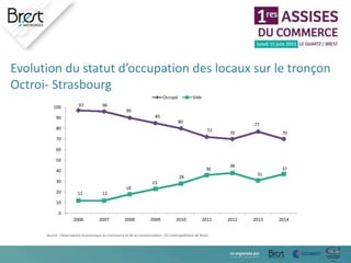 Evolution du statut d’occupation des locaux sur le tronçon
Octroi- Strasbourg
97 96
90
85
80
72
70
77
70
12 12
18
23
28
36
38
31
37
0
10
20
30
40
50
60
70
80
90
100
2006 2007 2008 2009 2010 2011 2012 2013 2014
Occupé Vide
Source : Observatoire économique du commerce et de la consommation , CCI métropolitaine de Brest
 