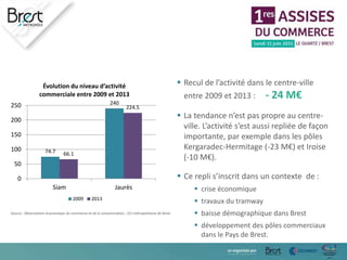  Recul de l’activité dans le centre-ville
entre 2009 et 2013 : - 24 M€
 La tendance n’est pas propre au centre-
ville. L’activité s’est aussi repliée de façon
importante, par exemple dans les pôles
Kergaradec-Hermitage (-23 M€) et Iroise
(-10 M€).
 Ce repli s’inscrit dans un contexte de :
 crise économique
 travaux du tramway
 baisse démographique dans Brest
 développement des pôles commerciaux
dans le Pays de Brest.
74.7
240
66.1
224.5
0
50
100
150
200
250
Siam Jaurès
Évolution du niveau d’activité
commerciale entre 2009 et 2013
2009 2013
Source : Observatoire économique du commerce et de la consommation , CCI métropolitaine de Brest
 