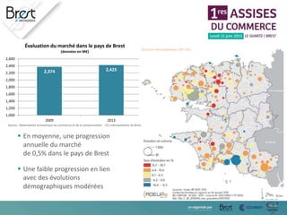  En moyenne, une progression
annuelle du marché
de 0,5% dans le pays de Brest
 Une faible progression en lien
avec des évolutions
démographiques modérées
2,374 2,425
1,000
1,200
1,400
1,600
1,800
2,000
2,200
2,400
2,600
2009 2013
Évaluation du marché dans le pays de Brest
(données en M€)
Source : Observatoire économique du commerce et de la consommation - CCI métropolitaine de Brest
 
