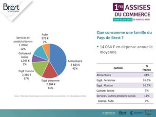 Que consomme une famille du
Pays de Brest ?
 14 064 € en dépense annuelle
moyenne
Alimentaire
5 824 €
41%
Eqpt personne
2,204 €
16%
Eqpt maison
2,316 €
17%
Culture et
loisirs
1,045 €
7%
Services et
produits banals
1 700 €
12%
Auto
975 €
7%
Famille
%
France
Alimentaire 41%
Eqpt. Personne 16.5%
Eqpt. Maison 16.5%
Culture, loisirs 7%
Services, autres produits banals 12%
Access. Auto 7%
Source : Observatoire économique du commerce et de la consommation , CCI métropolitaine de Brest
 