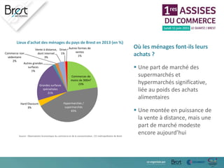 Commerces de
moins de 300m²
23%
Hypermarchés /
supermarchés
45%
Hard Discount
3%
Grandes surfaces
spécialisées
21%
Autres grandes
surfaces
1%
Commerce non
sédentaire
2%
Vente à distance,
dont internet
3%
Drive
1%
Autres formes de
ventes
1%
Lieux d'achat des ménages du pays de Brest en 2013 (en %)
Où les ménages font-ils leurs
achats ?
 Une part de marché des
supermarchés et
hypermarchés significative,
liée au poids des achats
alimentaires
 Une montée en puissance de
la vente à distance, mais une
part de marché modeste
encore aujourd’huiSource : Observatoire économique du commerce et de la consommation , CCI métropolitaine de Brest
 
